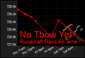 Total Graph of No Tbow Yet