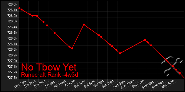 Last 31 Days Graph of No Tbow Yet