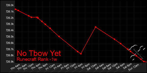 Last 7 Days Graph of No Tbow Yet