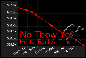 Total Graph of No Tbow Yet