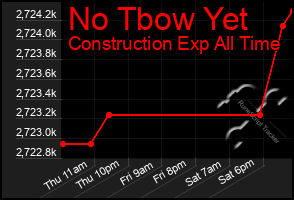 Total Graph of No Tbow Yet