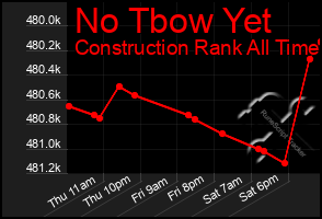 Total Graph of No Tbow Yet