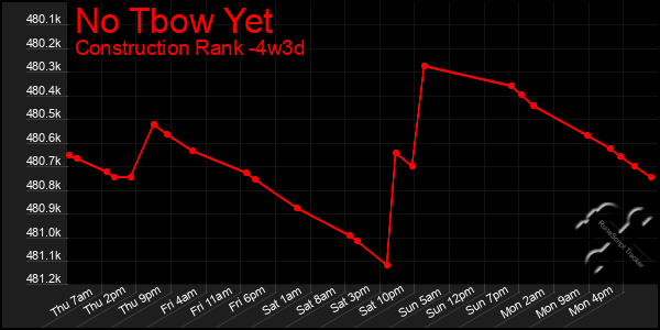Last 31 Days Graph of No Tbow Yet