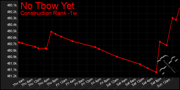 Last 7 Days Graph of No Tbow Yet