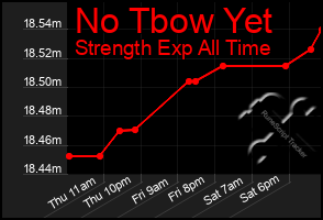 Total Graph of No Tbow Yet