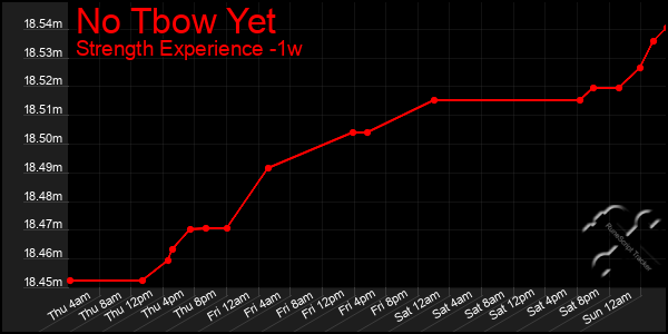 Last 7 Days Graph of No Tbow Yet