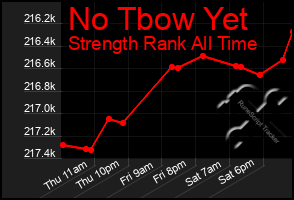 Total Graph of No Tbow Yet