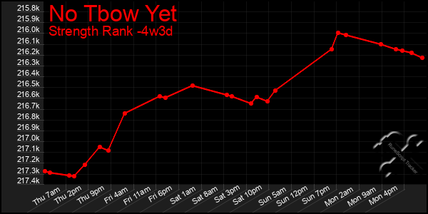 Last 31 Days Graph of No Tbow Yet