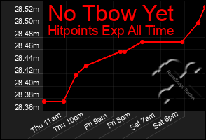 Total Graph of No Tbow Yet