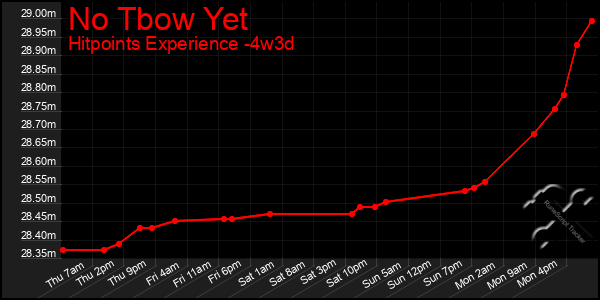 Last 31 Days Graph of No Tbow Yet