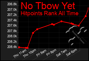 Total Graph of No Tbow Yet