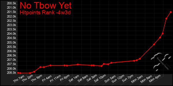 Last 31 Days Graph of No Tbow Yet