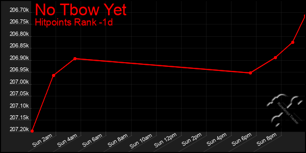 Last 24 Hours Graph of No Tbow Yet