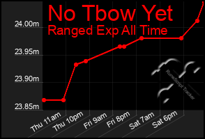 Total Graph of No Tbow Yet