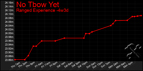 Last 31 Days Graph of No Tbow Yet
