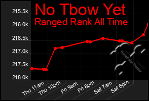 Total Graph of No Tbow Yet