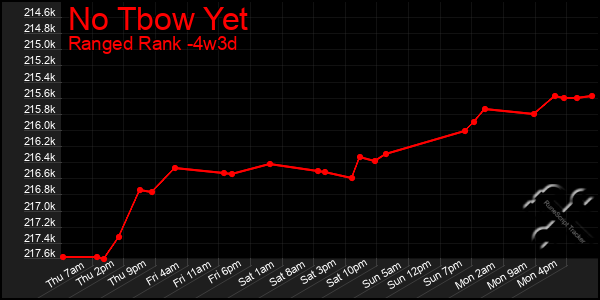 Last 31 Days Graph of No Tbow Yet