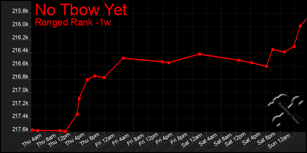 Last 7 Days Graph of No Tbow Yet