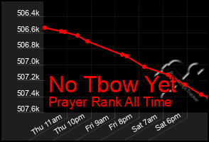 Total Graph of No Tbow Yet