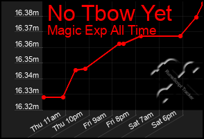 Total Graph of No Tbow Yet