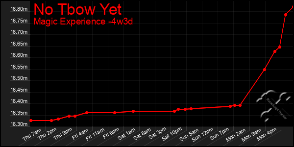 Last 31 Days Graph of No Tbow Yet