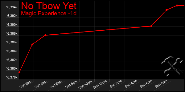 Last 24 Hours Graph of No Tbow Yet