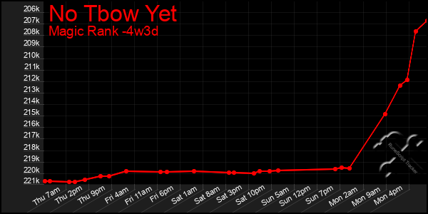 Last 31 Days Graph of No Tbow Yet