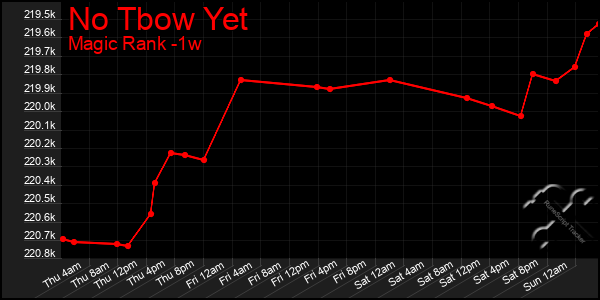 Last 7 Days Graph of No Tbow Yet