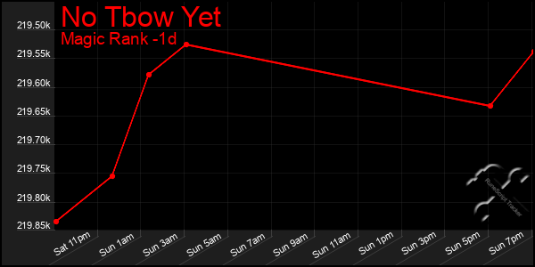 Last 24 Hours Graph of No Tbow Yet