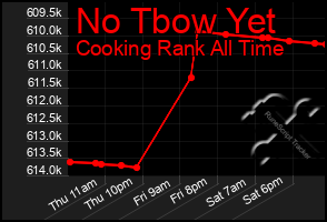 Total Graph of No Tbow Yet
