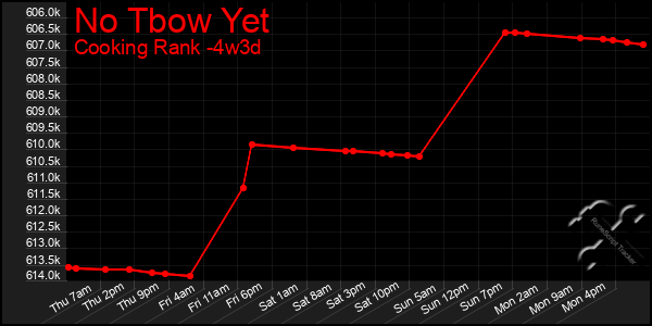 Last 31 Days Graph of No Tbow Yet