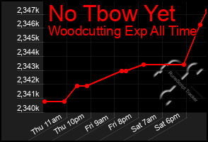 Total Graph of No Tbow Yet