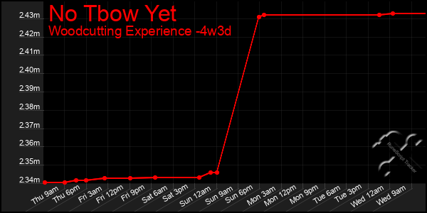 Last 31 Days Graph of No Tbow Yet