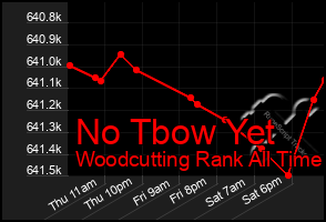 Total Graph of No Tbow Yet