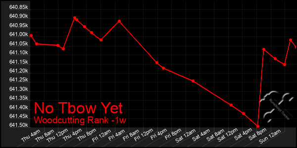 Last 7 Days Graph of No Tbow Yet