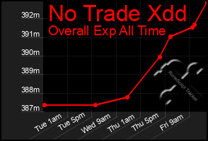 Total Graph of No Trade Xdd