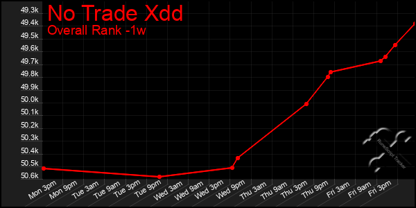 1 Week Graph of No Trade Xdd