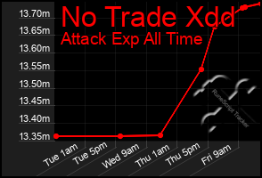 Total Graph of No Trade Xdd