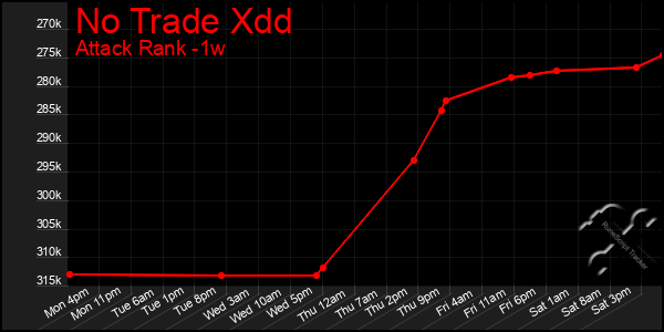 Last 7 Days Graph of No Trade Xdd