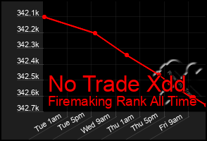 Total Graph of No Trade Xdd