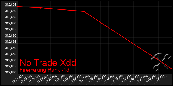 Last 24 Hours Graph of No Trade Xdd