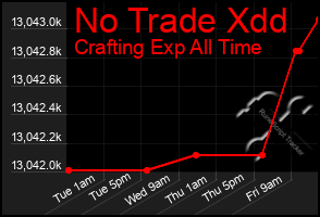 Total Graph of No Trade Xdd