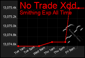 Total Graph of No Trade Xdd