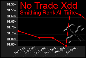 Total Graph of No Trade Xdd