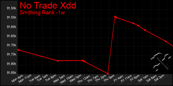Last 7 Days Graph of No Trade Xdd