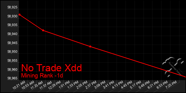 Last 24 Hours Graph of No Trade Xdd