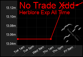 Total Graph of No Trade Xdd