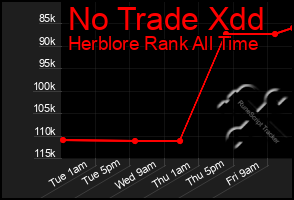 Total Graph of No Trade Xdd