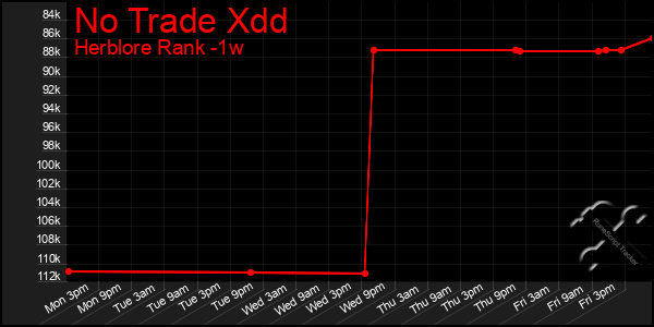 Last 7 Days Graph of No Trade Xdd