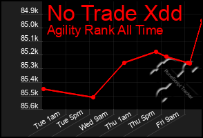 Total Graph of No Trade Xdd